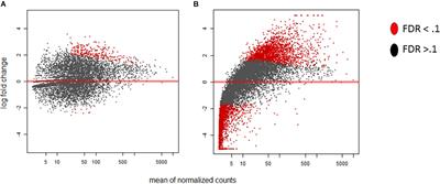 Use of Dual RNA-seq for Systems Biology Analysis of Zea mays and Aspergillus flavus Interaction